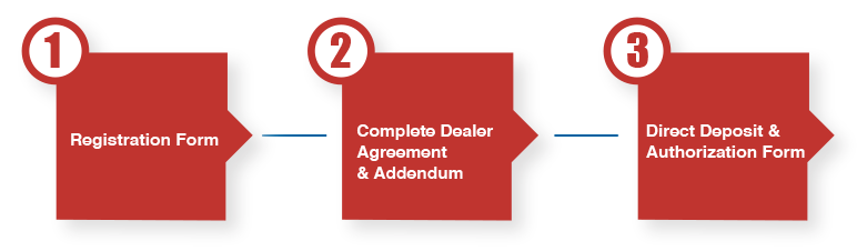 Three step plan: Registration, Dealer Agreement & Addendum, Direct Deposit & Authorization Form